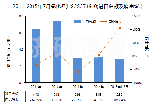 2011-2015年7月氰化鉀(HS28371910)進口總額及增速統(tǒng)計